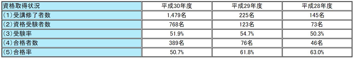 フォーサイトの通関士試験の合格率