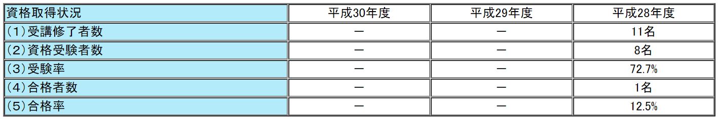 外語ビジネス専門学校の通関士試験の合格率