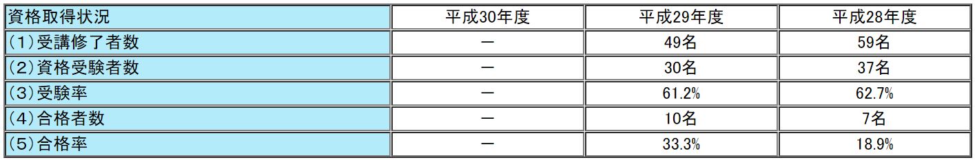 大原の通関士試験の合格率