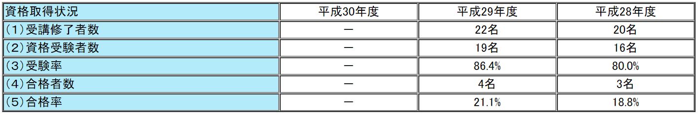 TACの通関士試験の合格率