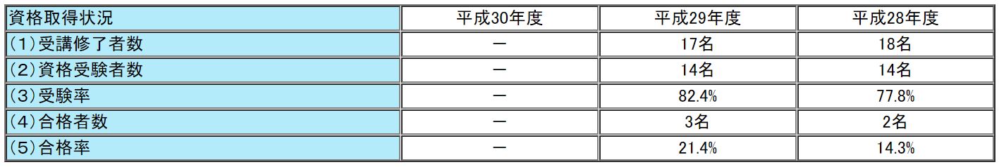 TACの通関士の合格率