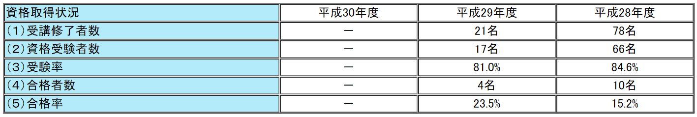 TACの通関士試験の合格率