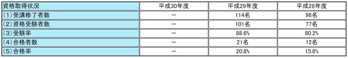 TACの通関士試験の合格率