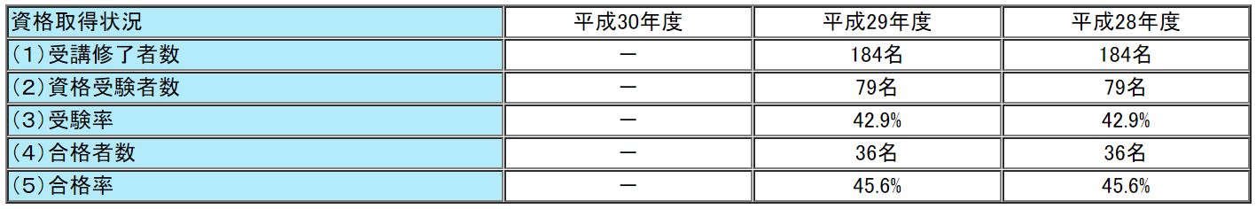 ユーキャンの通関士試験の合格率